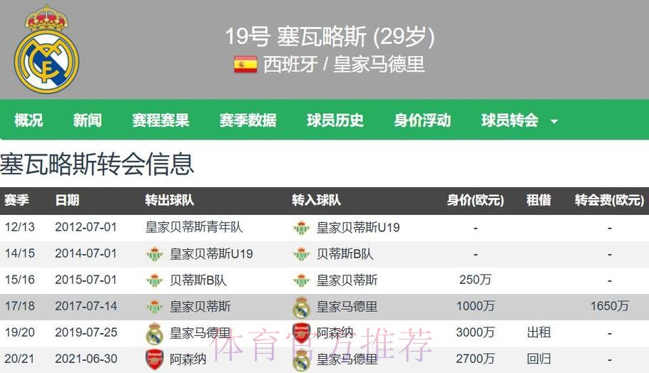 TA-塞巴略斯拒绝加盟马竞 他只考虑与皇马续约